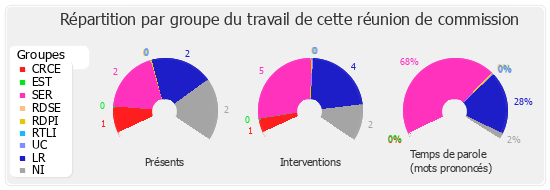 Répartition par groupe du travail de cette réunion de commission