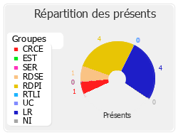 Répartition des présents