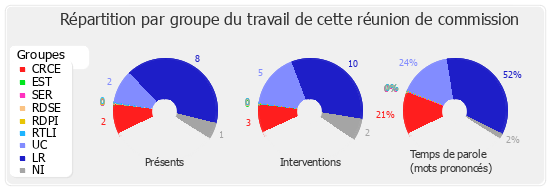 Répartition par groupe du travail de cette réunion de commission