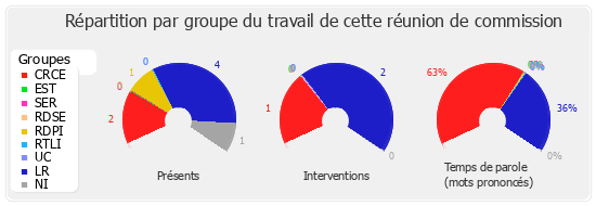 Répartition par groupe du travail de cette réunion de commission