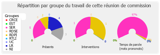 Répartition par groupe du travail de cette réunion de commission