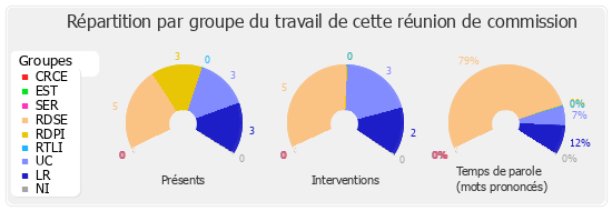 Répartition par groupe du travail de cette réunion de commission