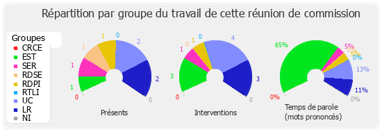 Répartition par groupe du travail de cette réunion de commission