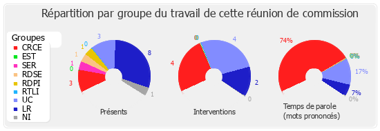 Répartition par groupe du travail de cette réunion de commission