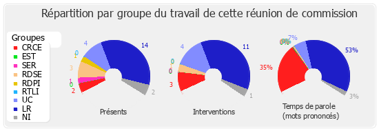 Répartition par groupe du travail de cette réunion de commission