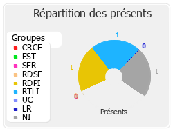 Répartition des présents