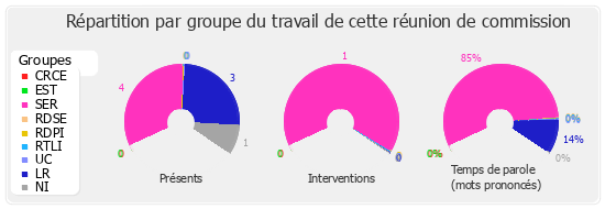 Répartition par groupe du travail de cette réunion de commission