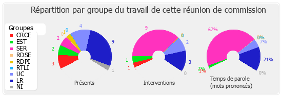 Répartition par groupe du travail de cette réunion de commission