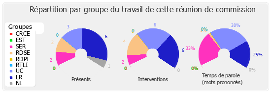 Répartition par groupe du travail de cette réunion de commission