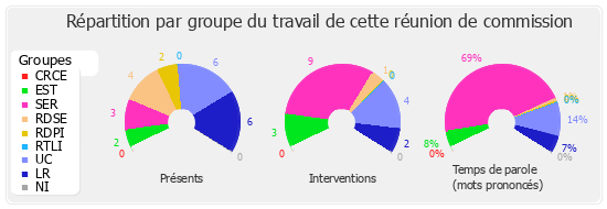 Répartition par groupe du travail de cette réunion de commission