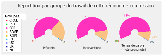 Répartition par groupe du travail de cette réunion de commission