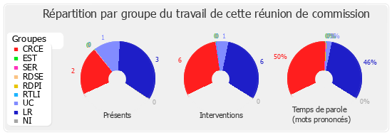 Répartition par groupe du travail de cette réunion de commission