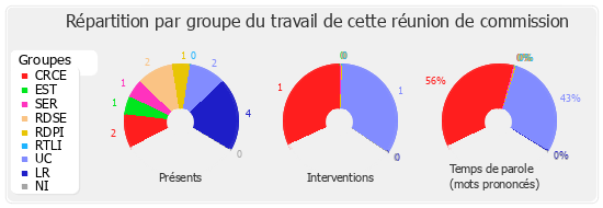 Répartition par groupe du travail de cette réunion de commission