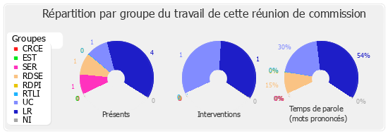 Répartition par groupe du travail de cette réunion de commission