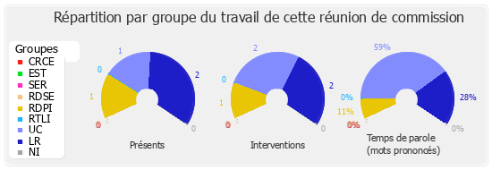 Répartition par groupe du travail de cette réunion de commission