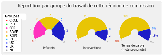 Répartition par groupe du travail de cette réunion de commission