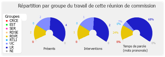 Répartition par groupe du travail de cette réunion de commission