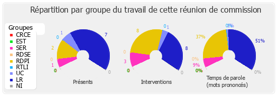 Répartition par groupe du travail de cette réunion de commission