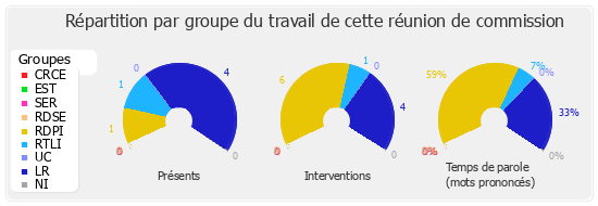 Répartition par groupe du travail de cette réunion de commission