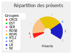 Répartition des présents