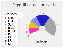 Répartition des présents
