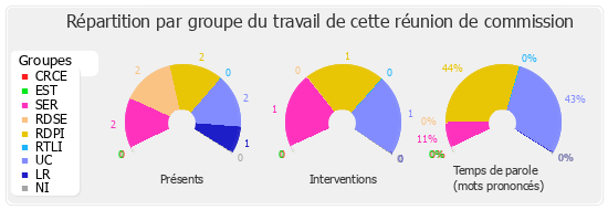 Répartition par groupe du travail de cette réunion de commission