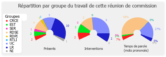 Répartition par groupe du travail de cette réunion de commission