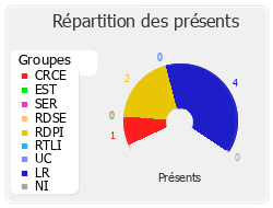 Répartition par groupe du travail de cette réunion de commission