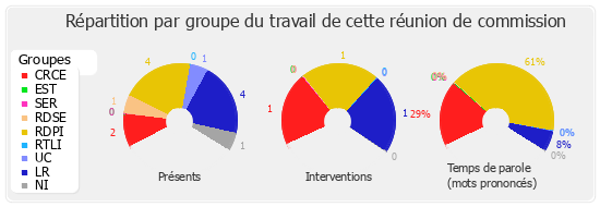 Répartition par groupe du travail de cette réunion de commission