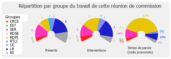 Répartition par groupe du travail de cette réunion de commission