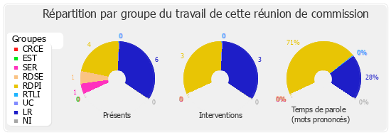 Répartition par groupe du travail de cette réunion de commission