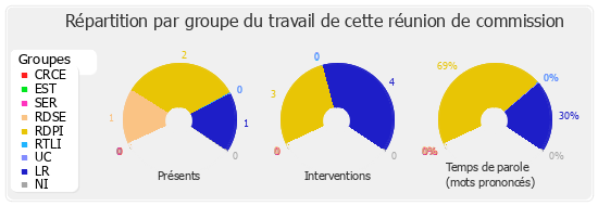 Répartition par groupe du travail de cette réunion de commission