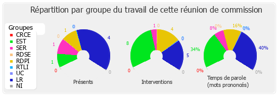 Répartition par groupe du travail de cette réunion de commission