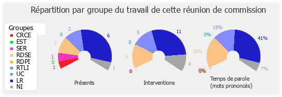 Répartition par groupe du travail de cette réunion de commission