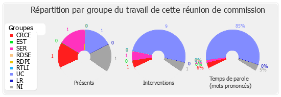 Répartition par groupe du travail de cette réunion de commission