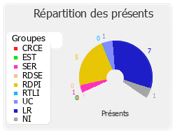 Répartition des présents