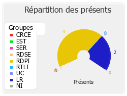 Répartition des présents