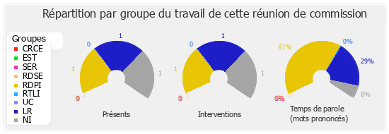 Répartition par groupe du travail de cette réunion de commission