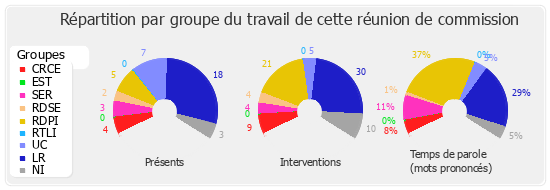 Répartition par groupe du travail de cette réunion de commission