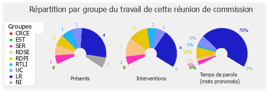 Répartition par groupe du travail de cette réunion de commission