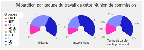 Répartition par groupe du travail de cette réunion de commission