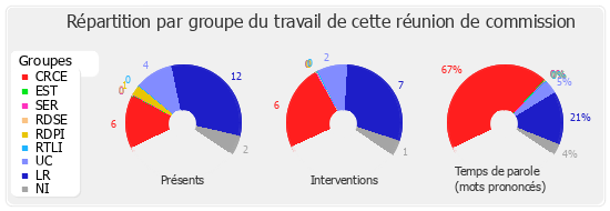 Répartition par groupe du travail de cette réunion de commission