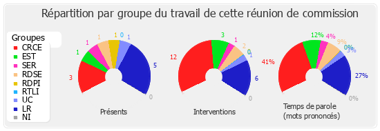 Répartition par groupe du travail de cette réunion de commission