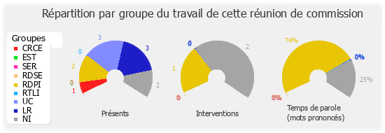 Répartition par groupe du travail de cette réunion de commission