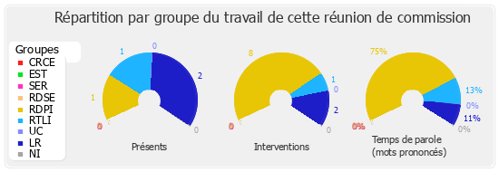 Répartition par groupe du travail de cette réunion de commission