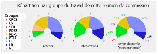 Répartition par groupe du travail de cette réunion de commission