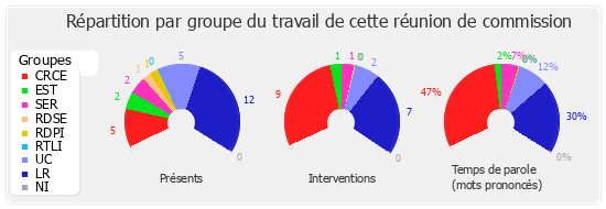 Répartition par groupe du travail de cette réunion de commission