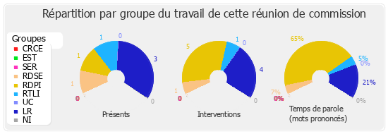 Répartition par groupe du travail de cette réunion de commission