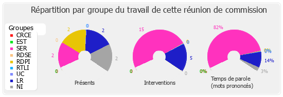 Répartition par groupe du travail de cette réunion de commission