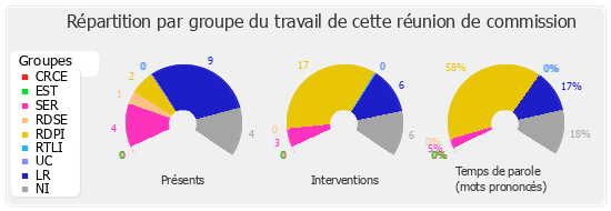 Répartition par groupe du travail de cette réunion de commission